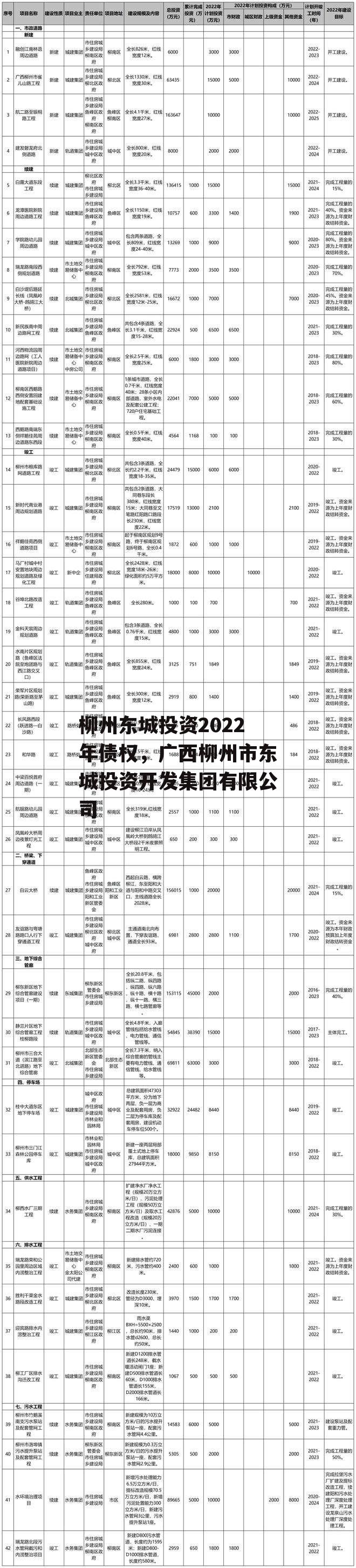 柳州东城投资2022年债权，广西柳州市东城投资开发集团有限公司