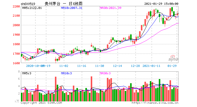 600519贵州茅台股票，600519贵州茅台股票吧