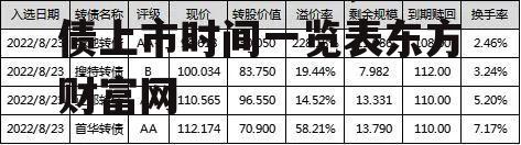 可转债上市时间，可转债上市时间一览表东方财富网