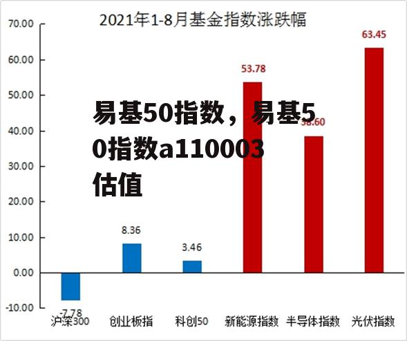 易基50指数，易基50指数a110003估值