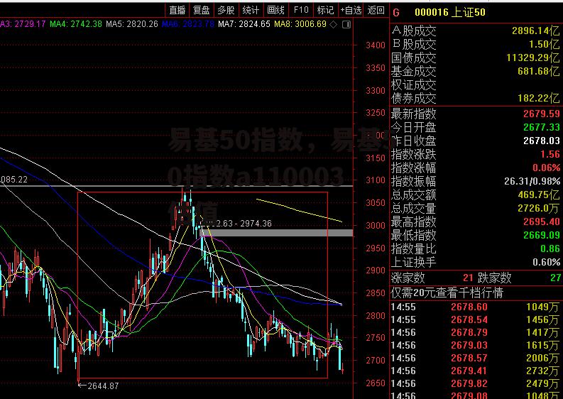 易基50指数，易基50指数a110003估值