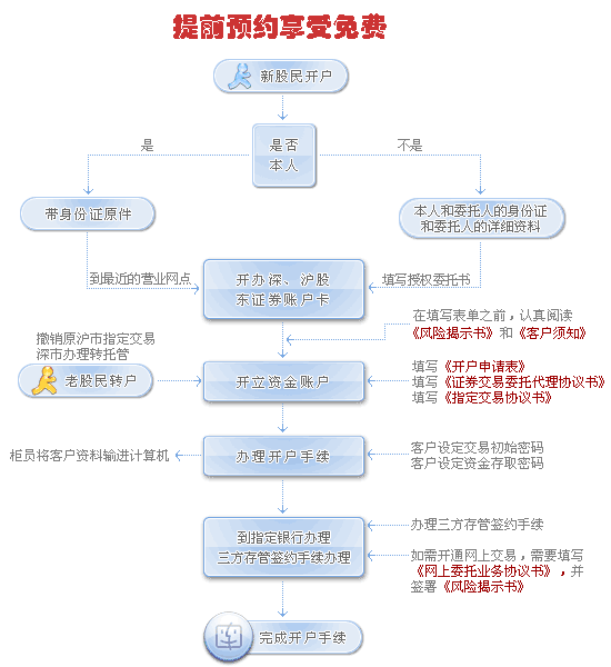 证券开户详细流程，证券开户流程视频