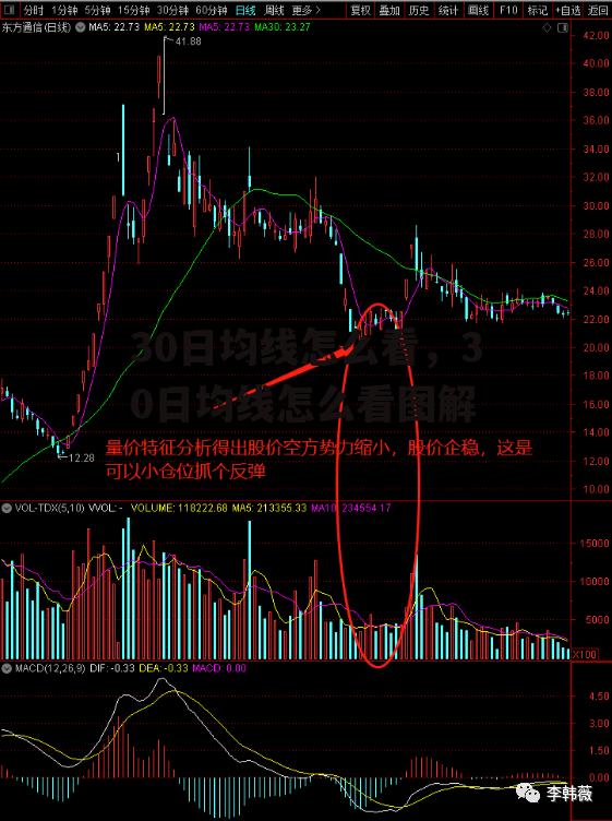30日均线怎么看，30日均线怎么看图解