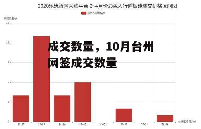 成交数量，10月台州网签成交数量