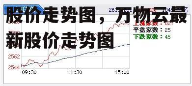 股价走势图，万物云最新股价走势图