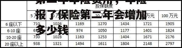 第二年车险费用，车险报了保险第二年会增加多少钱