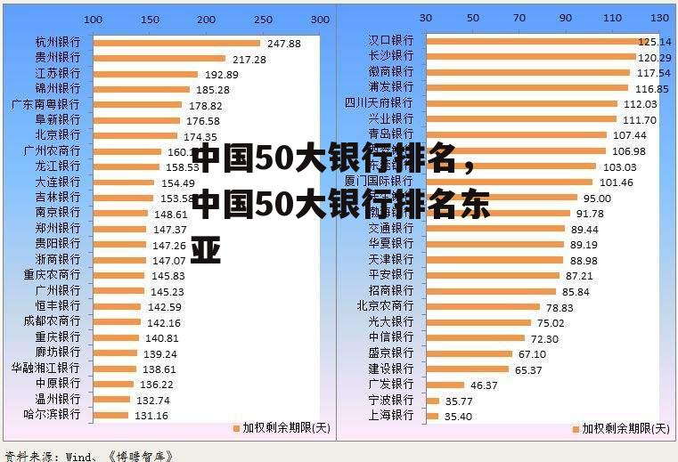 中国50大银行排名，中国50大银行排名东亚