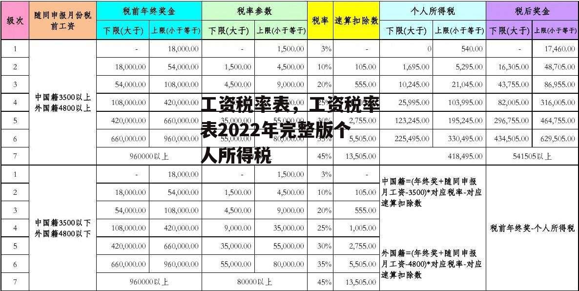 工资税率表，工资税率表2022年完整版个人所得税