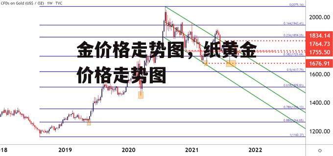 金价格走势图，纸黄金价格走势图