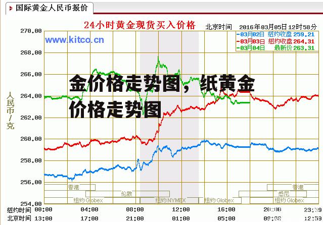 金价格走势图，纸黄金价格走势图