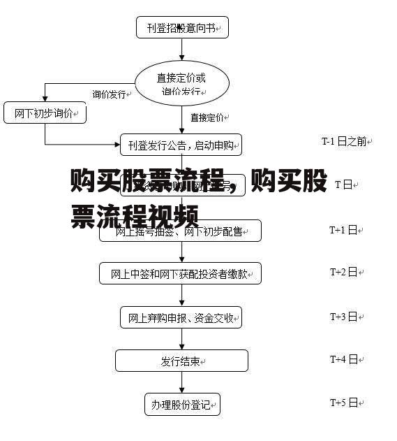 购买股票流程，购买股票流程视频