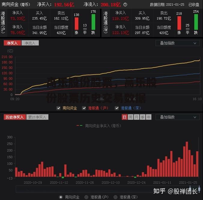 高乐股份股票，高乐股份股票历史交易数据