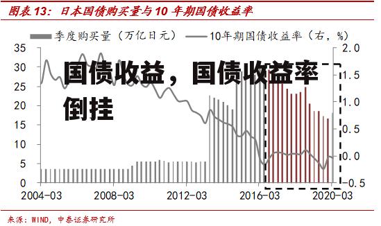 国债收益，国债收益率倒挂