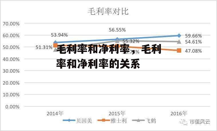 毛利率和净利率，毛利率和净利率的关系