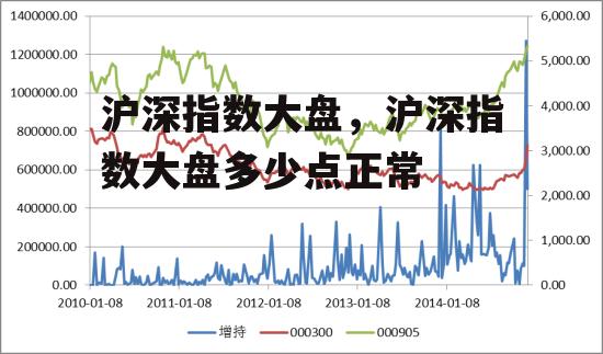 沪深指数大盘，沪深指数大盘多少点正常