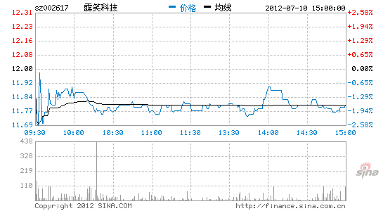 露笑科技股票，露笑科技股票历史交易数据