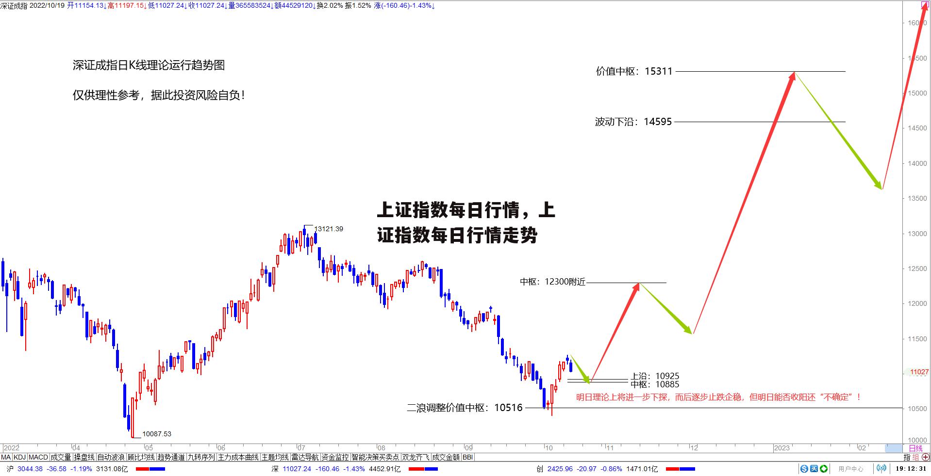 上证指数每日行情，上证指数每日行情走势