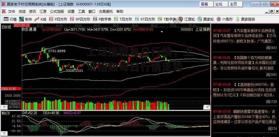 上证指数每日行情，上证指数每日行情走势