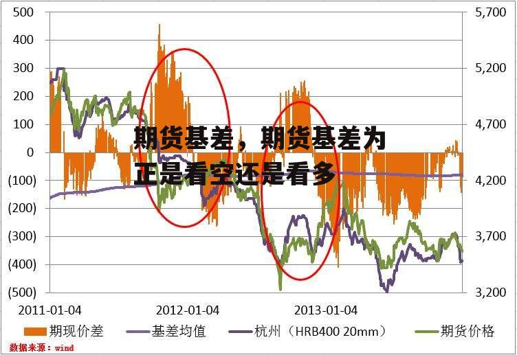 期货基差，期货基差为正是看空还是看多