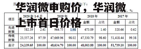 华润微申购价，华润微上市首日价格