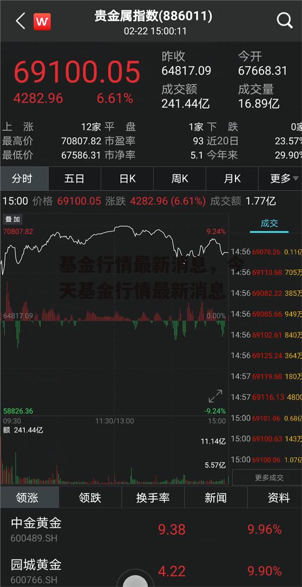 基金行情最新消息，今天基金行情最新消息