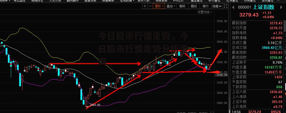 今日股市行情走势，今日股市行情走势分析查询