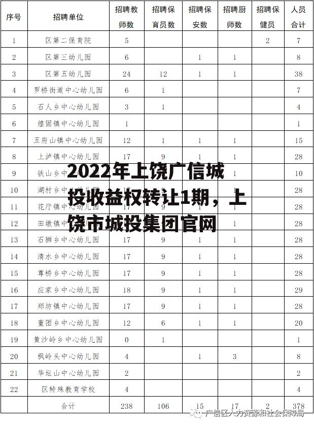 2022年上饶广信城投收益权转让1期，上饶市城投集团官网