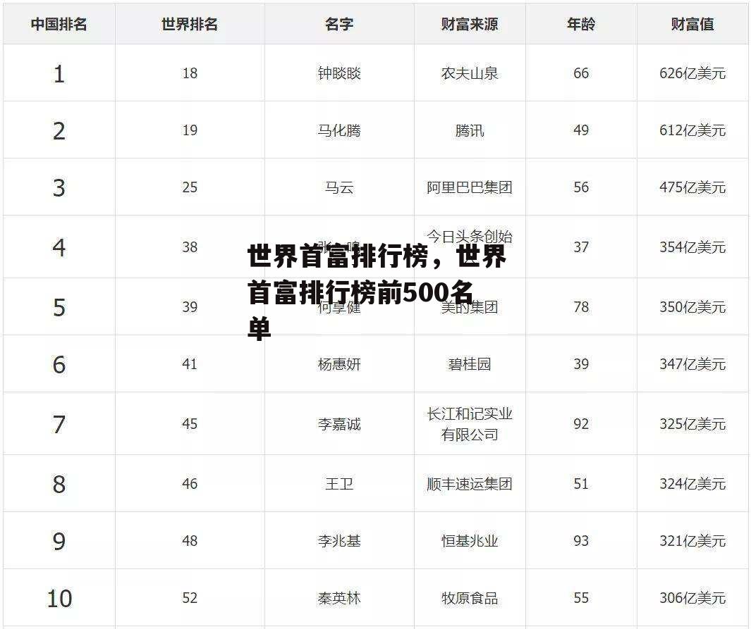 世界首富排行榜，世界首富排行榜前500名单