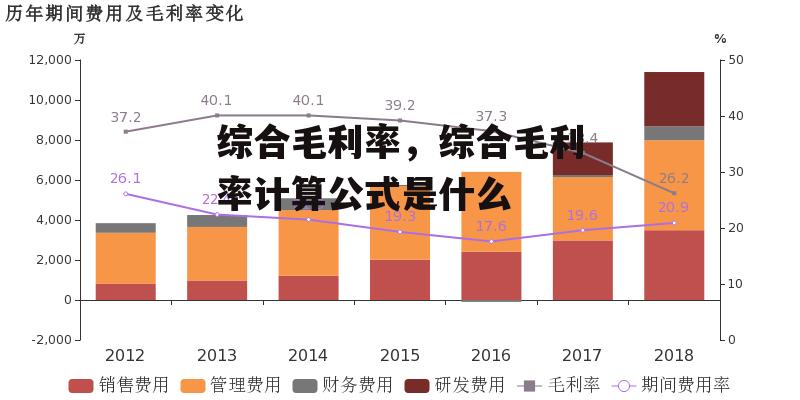 综合毛利率，综合毛利率计算公式是什么