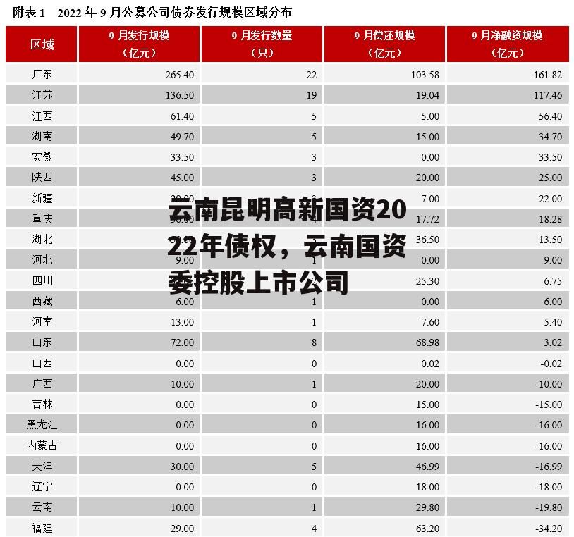 云南昆明高新国资2022年债权，云南国资委控股上市公司