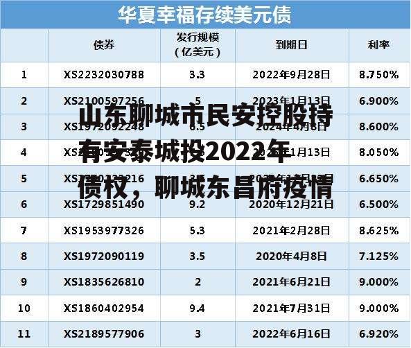 山东聊城市民安控股持有安泰城投2022年债权，聊城东昌府疫情