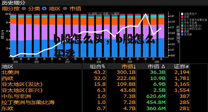 b股怎么买，b股怎么买卖