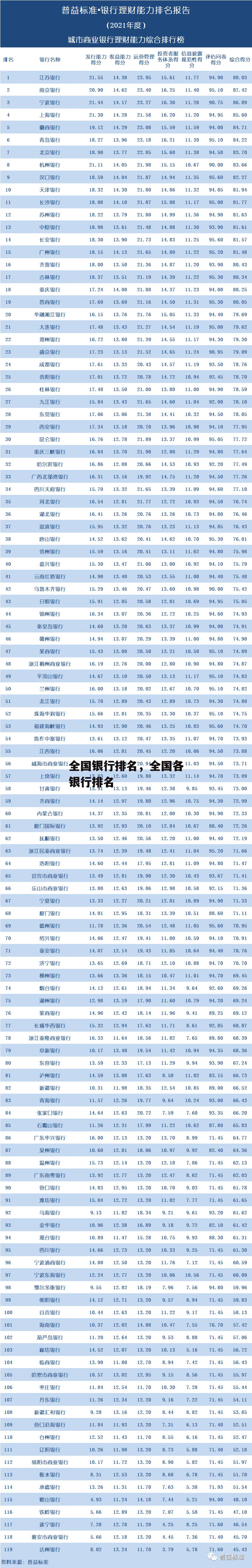 全国银行排名，全国各银行排名