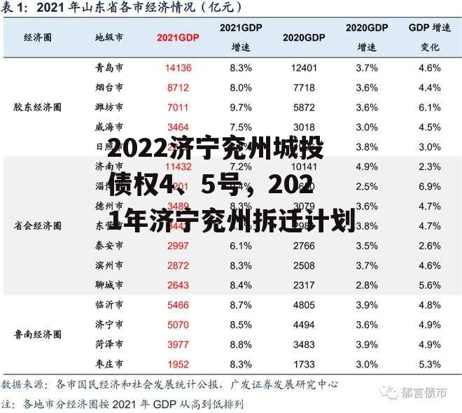 2022济宁兖州城投债权4、5号，2021年济宁兖州拆迁计划