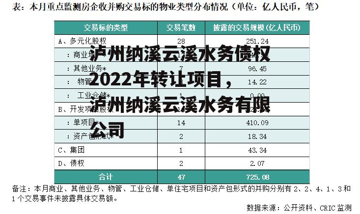 泸州纳溪云溪水务债权2022年转让项目，泸州纳溪云溪水务有限公司