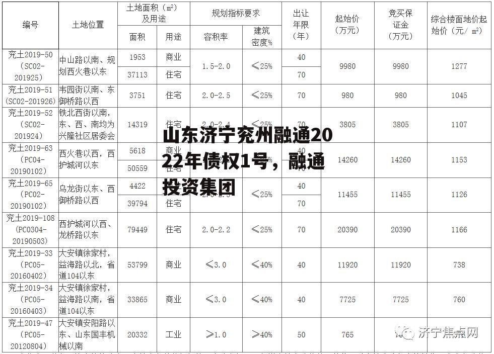 山东济宁兖州融通2022年债权1号，融通投资集团