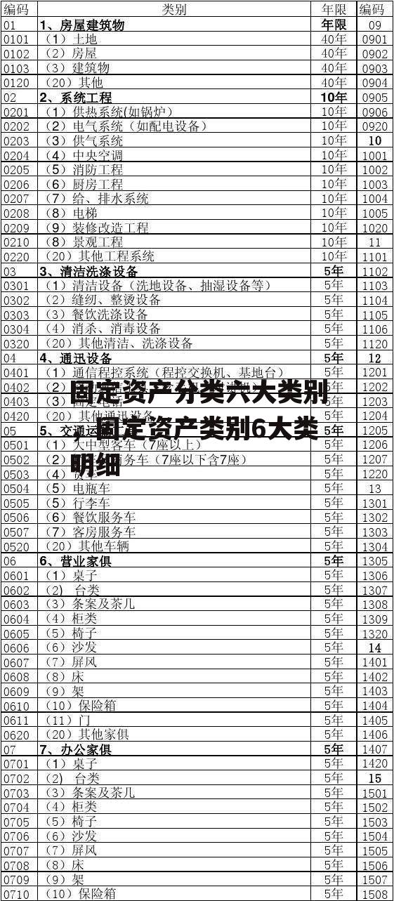 固定资产分类六大类别，固定资产类别6大类明细