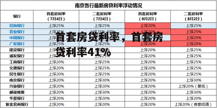 首套房贷利率，首套房贷利率41%