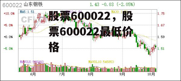 股票600022，股票600022最低价格