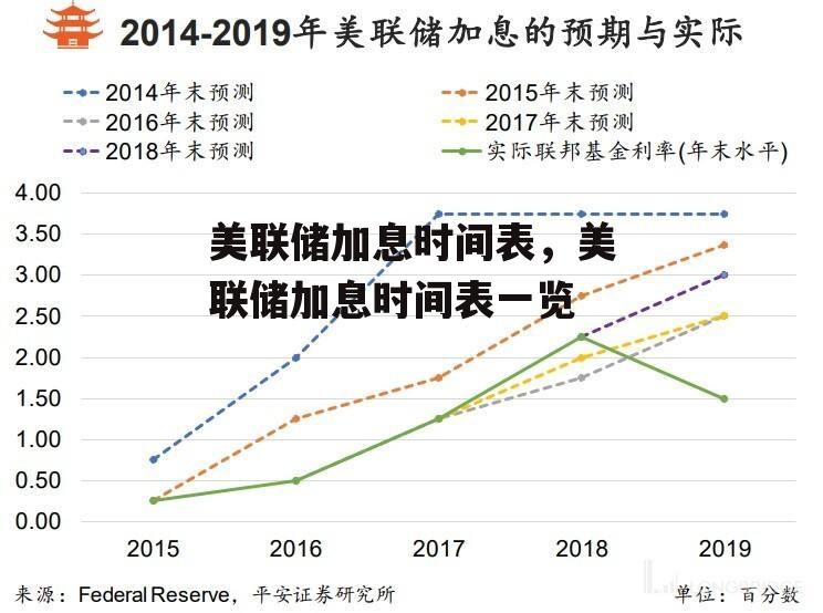 美联储加息时间表，美联储加息时间表一览