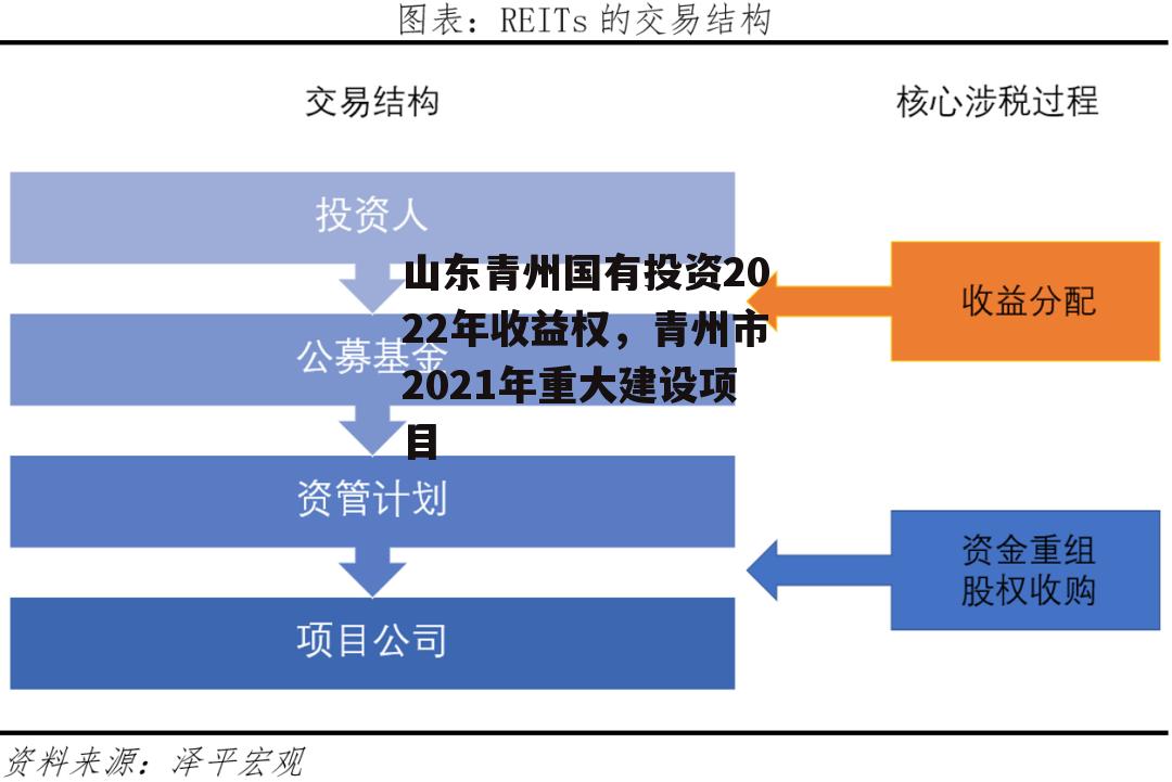 山东青州国有投资2022年收益权，青州市2021年重大建设项目