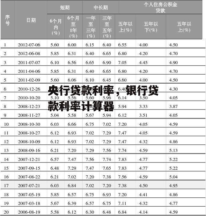 央行贷款利率，银行贷款利率计算器