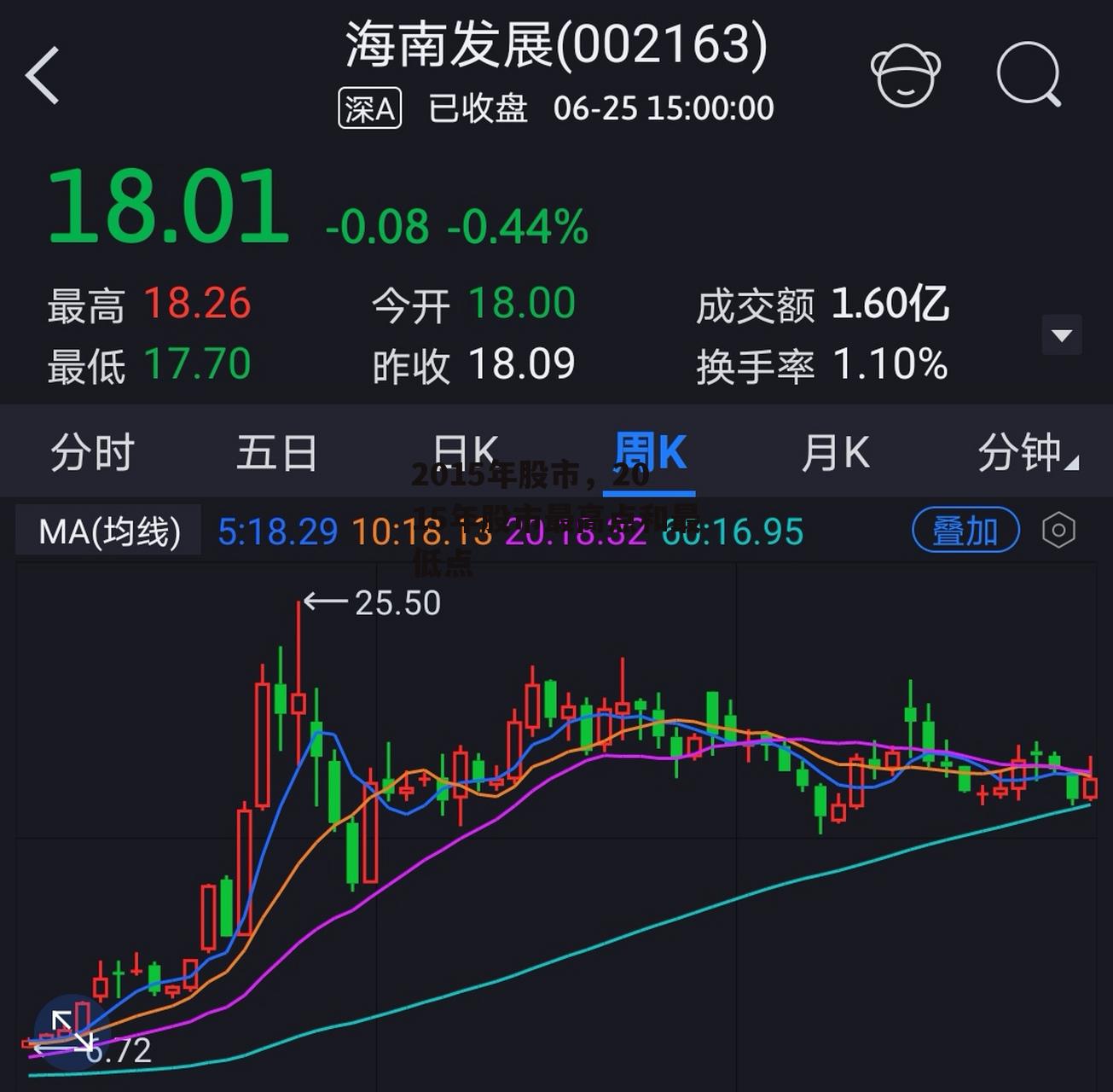 2015年股市，2015年股市最高点和最低点