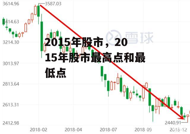 2015年股市，2015年股市最高点和最低点