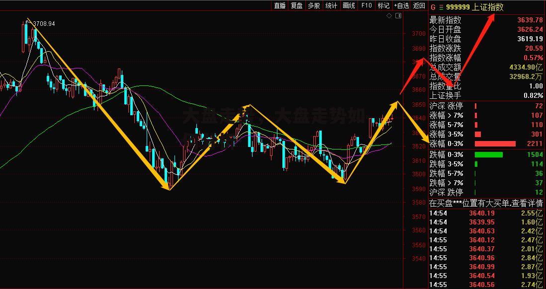 大盘走势，大盘走势如何分析