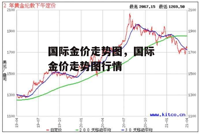 国际金价走势图，国际金价走势图行情