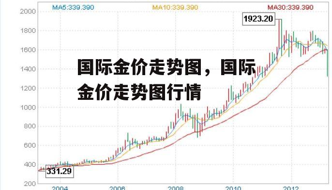 国际金价走势图，国际金价走势图行情