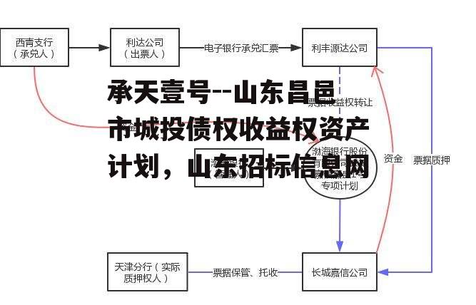 承天壹号--山东昌邑市城投债权收益权资产计划，山东招标信息网