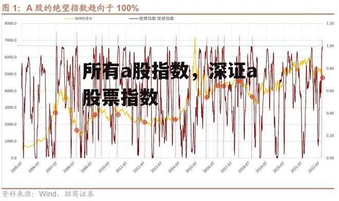 所有a股指数，深证a股票指数