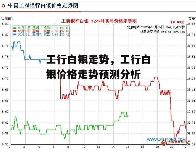 工行白银走势，工行白银价格走势预测分析